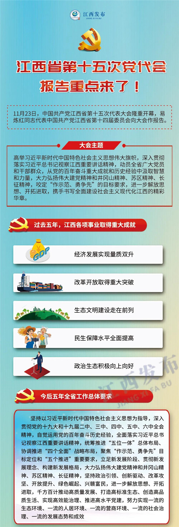 江西省第十五次黨代會報告重點來了！