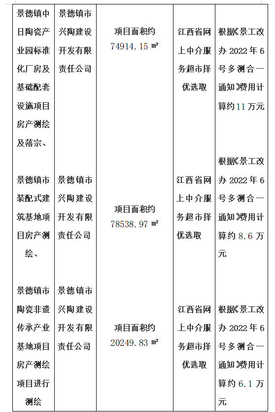 景德鎮(zhèn)名坊園陶瓷旅游開發(fā)項目房產(chǎn)測繪、景德鎮(zhèn)中日陶瓷產(chǎn)業(yè)園標準化廠房及基礎配套設施項目房產(chǎn)測繪及落宗、景德鎮(zhèn)市裝配式建筑基地項目房產(chǎn)測繪、景德鎮(zhèn)市陶瓷非遺傳承產(chǎn)業(yè)基地項目房產(chǎn)測繪項目計劃公告