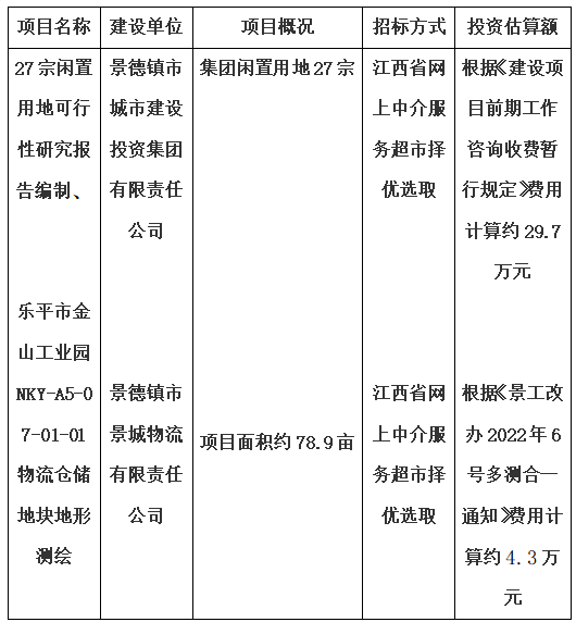 27宗閑置用地可行性研究報(bào)告編制、樂(lè)平市金山工業(yè)園NKY-A5-07-01-01物流倉(cāng)儲(chǔ)地塊地形測(cè)繪項(xiàng)目計(jì)劃公告