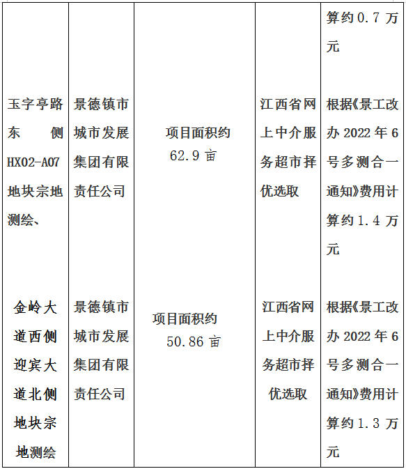 景德大道南側(cè)規(guī)劃路西側(cè)地塊宗地測繪、石嶺小區(qū)北側(cè)地塊宗地測繪、玉字亭路東側(cè)HX02-A07地塊宗地測繪、金嶺大道西側(cè)迎賓大道北側(cè)地塊宗地測繪項目計劃公告
