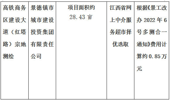 弘文路東側(cè)地塊、新城路南側(cè)利民路西側(cè)地塊，高鐵商務(wù)區(qū)建設(shè)大道（紅塔路）進(jìn)行宗地測(cè)繪項(xiàng)目計(jì)劃公告